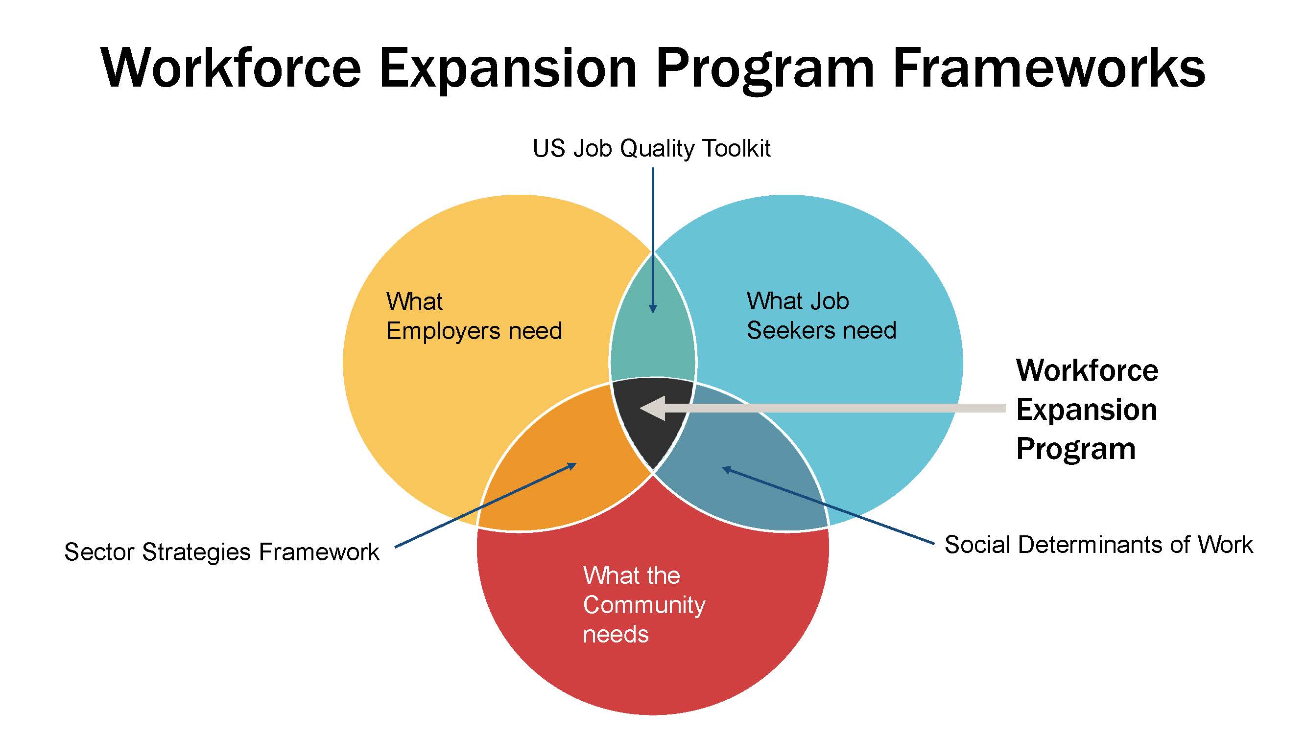 Venn diagram showing Workforce Expansion Program Frameworks
