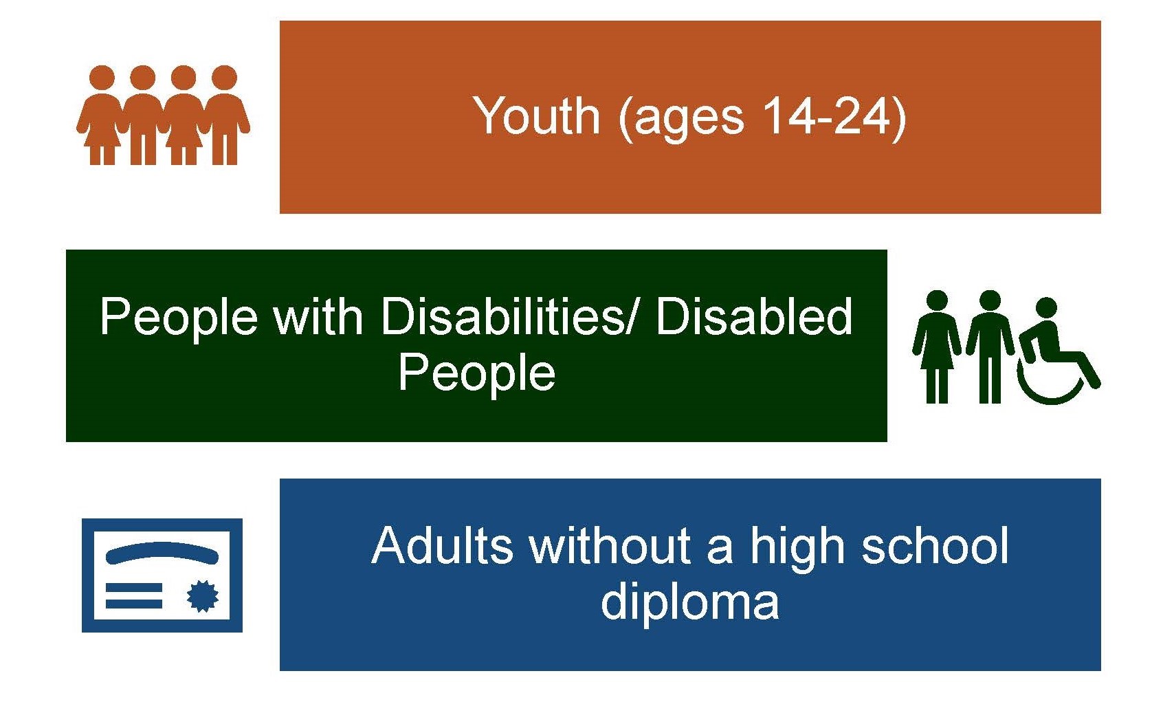 Visual of focus populations for this program