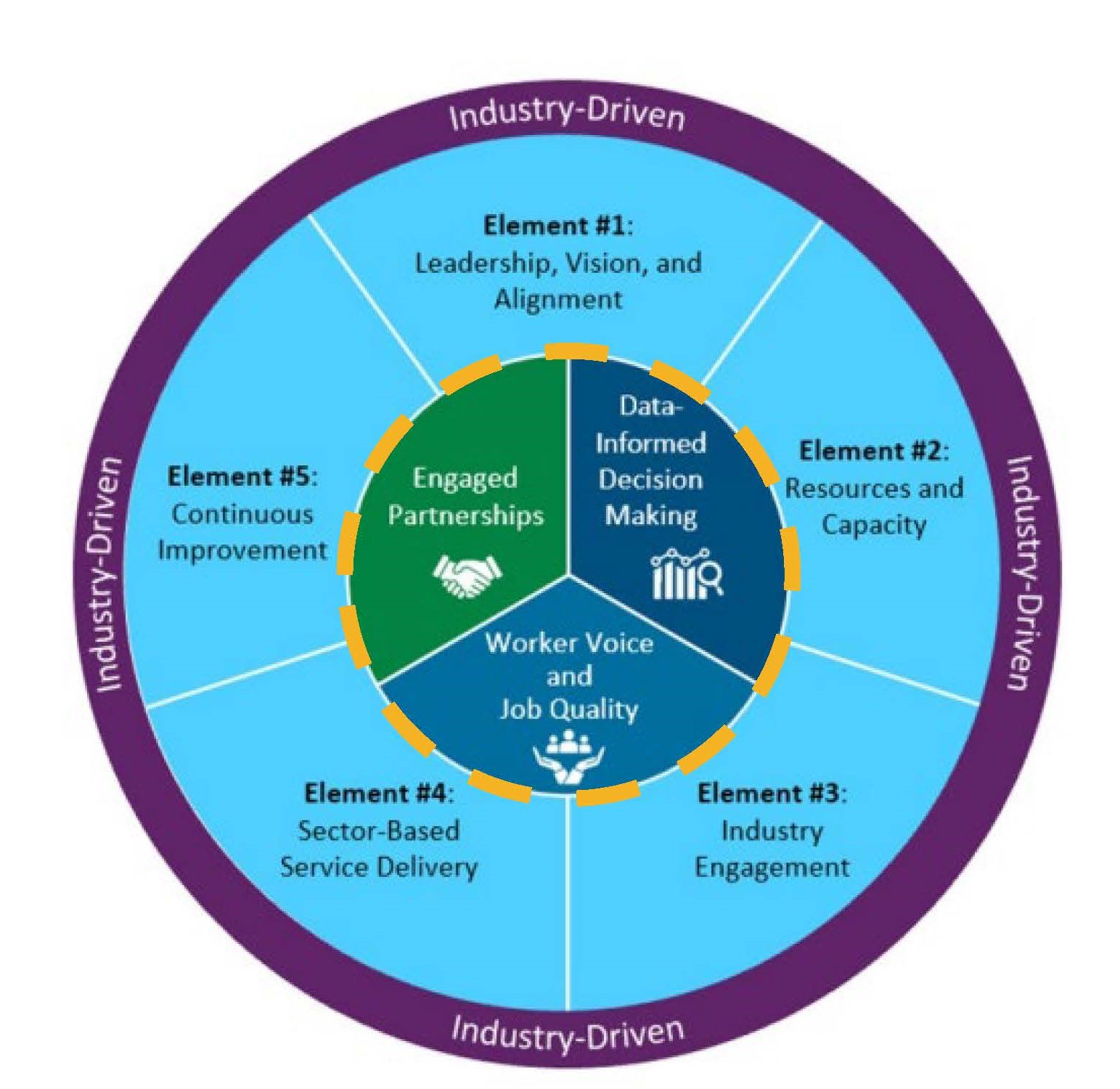 Diagram of a sector strategy framework