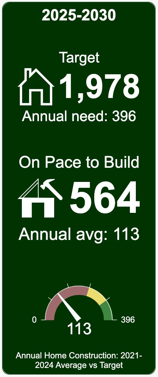 Target numbers from Housing Development Dashboard for Addison County